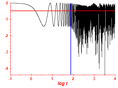 Survival probability log